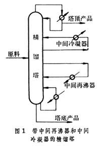 超重力精餾 超重力精餾設備